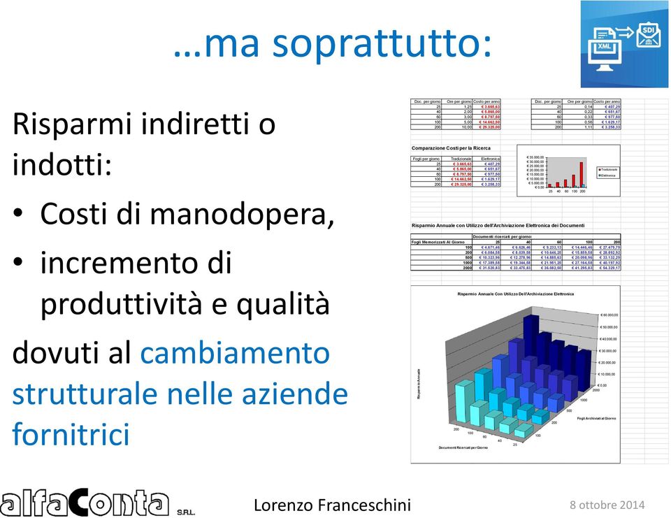 662,50 100 0,56 1.629,17 200 10,00 29.325,00 200 1,11 3.258,33 Comparazione Costi per la Ricerca 35.000,00 Fogli per giorno Tradizionale Elettronica 30.000,00 25 3.665,63 407,29 25.000,00 20.