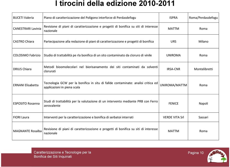 Fabrizio Studio di trattabilità pe rla bonifica di un sito contaminato da cloruro di vinile UNIROMA Roma DRIUS Chiara Metodi bioomolecolari nel biorisanamento dei siti contaminati da solventi