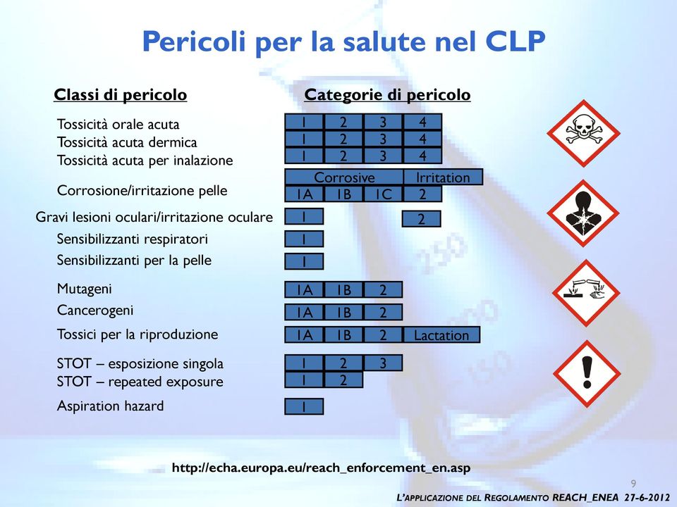 oculare Sensibilizzanti respiratori 1 Sensibilizzanti per la pelle 1 1 2 Mutageni Cancerogeni Tossici per la riproduzione 1A 1B 2 1A 1B 2