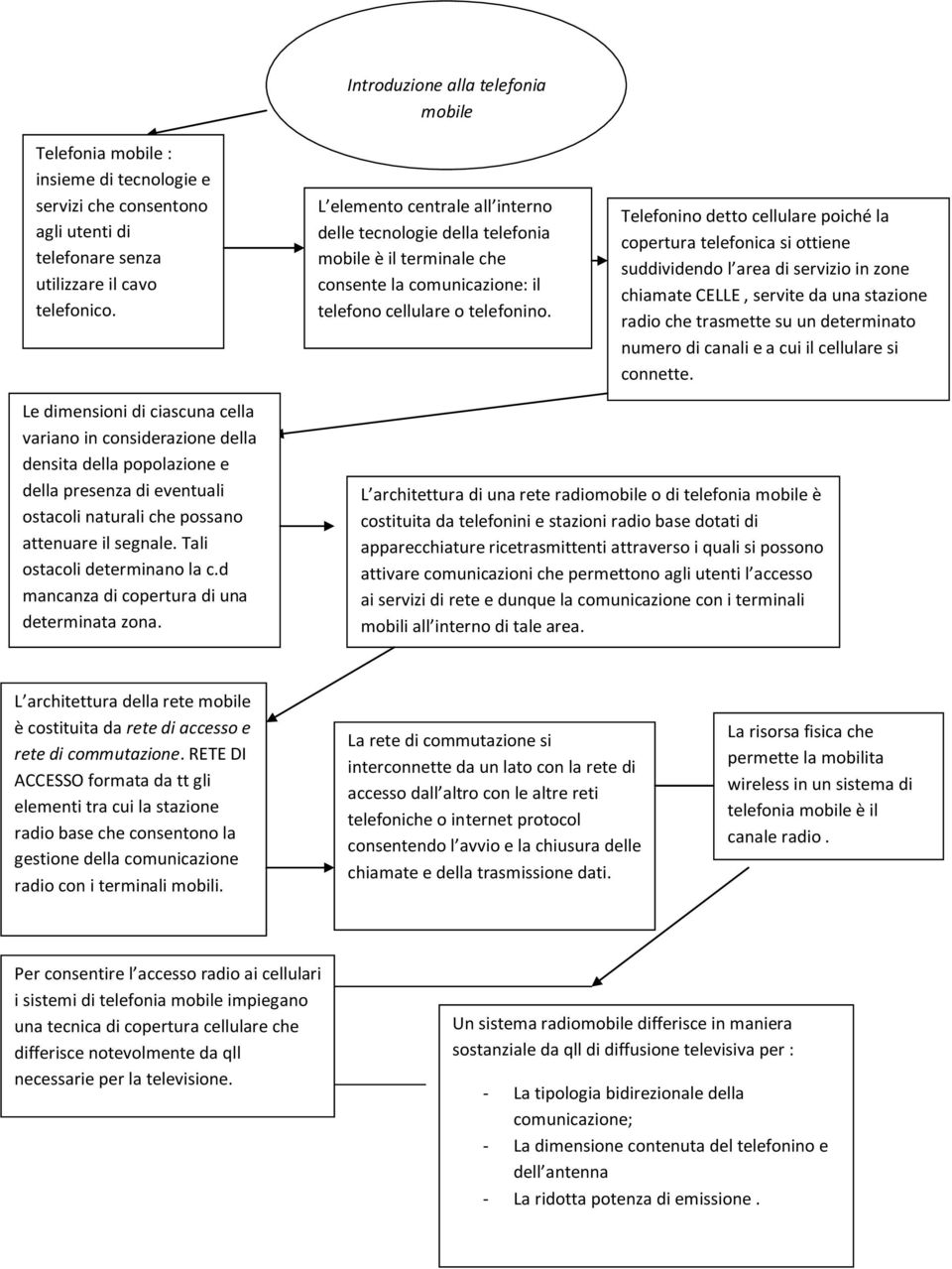 Telefonino detto cellulare poiché la copertura telefonica si ottiene suddividendo l area di servizio in zone chiamate CELLE, servite da una stazione radio che trasmette su un determinato numero di
