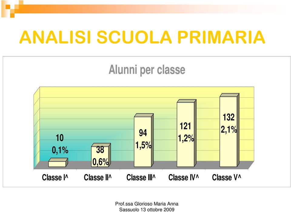 1,2% 132 2,1% Classe I^ Classe II^