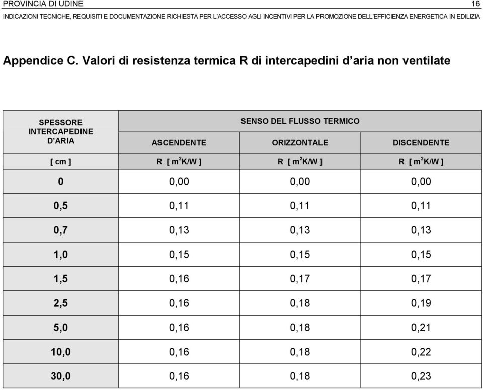 INTERCAPEDINE D ARIA ASCENDENTE ORIZZONTALE DISCENDENTE [ cm ] R [ m 2 K/W ] R [ m 2 K/W ] R [ m 2 K/W