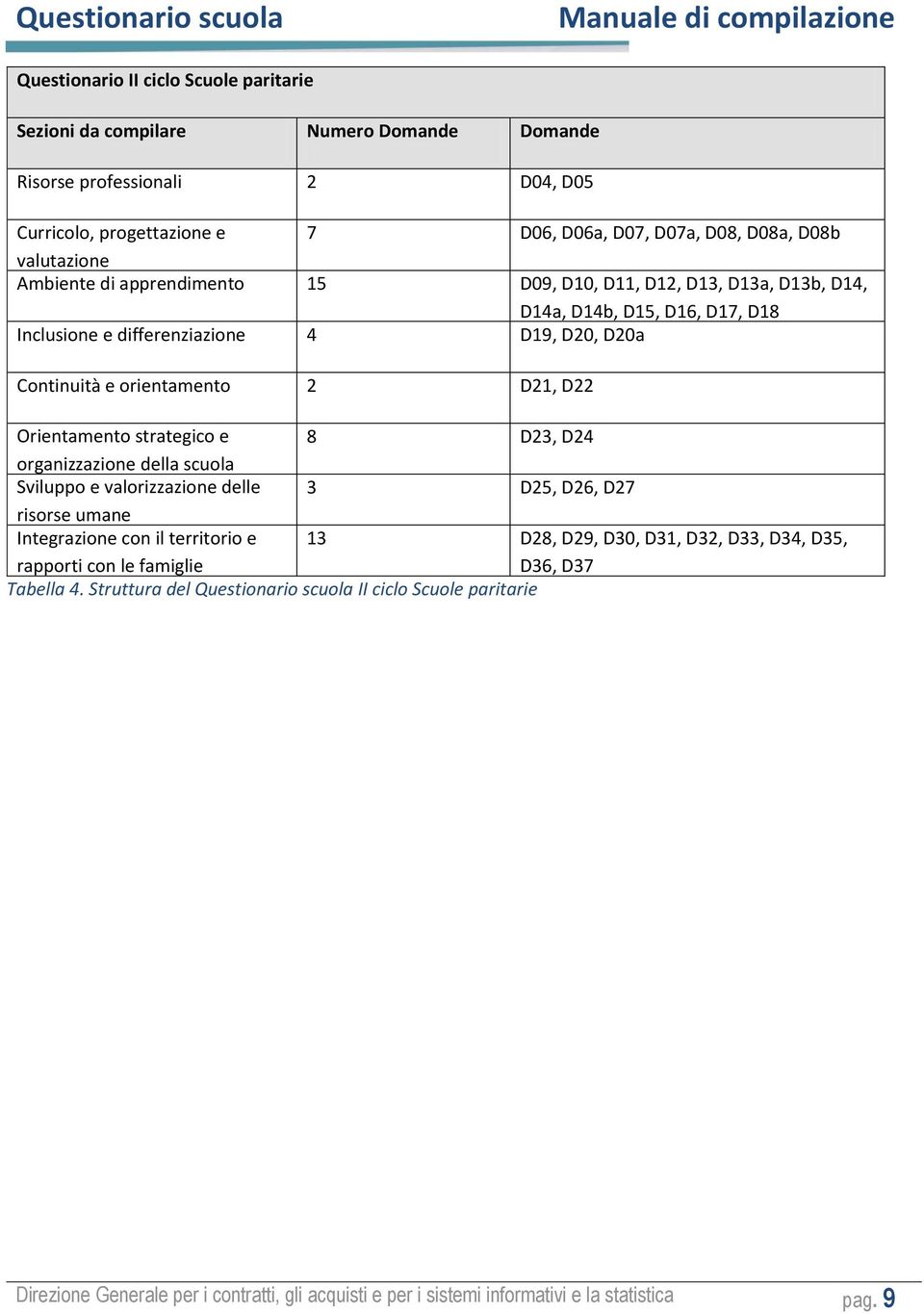 Orientamento strategico e 8 D23, D24 organizzazione della scuola Sviluppo e valorizzazione delle 3 D25, D26, D27 risorse umane Integrazione con il territorio e rapporti con le famiglie 13 D28,