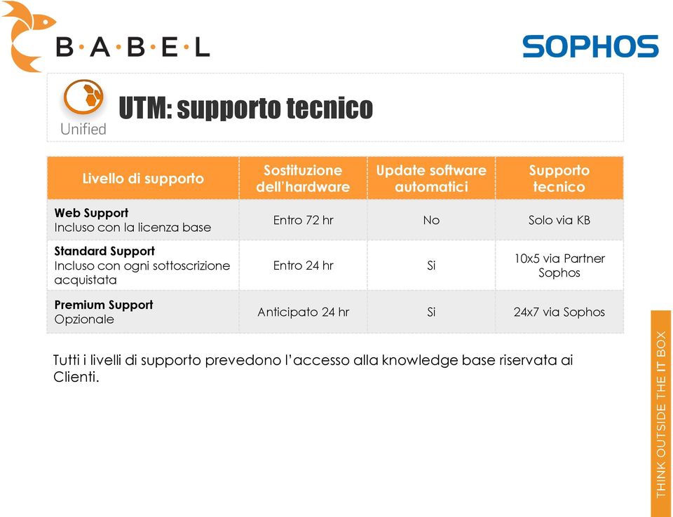 ogni sottoscrizione acquistata Entro 24 hr Si 10x5 via Partner Sophos Premium Support Opzionale Anticipato