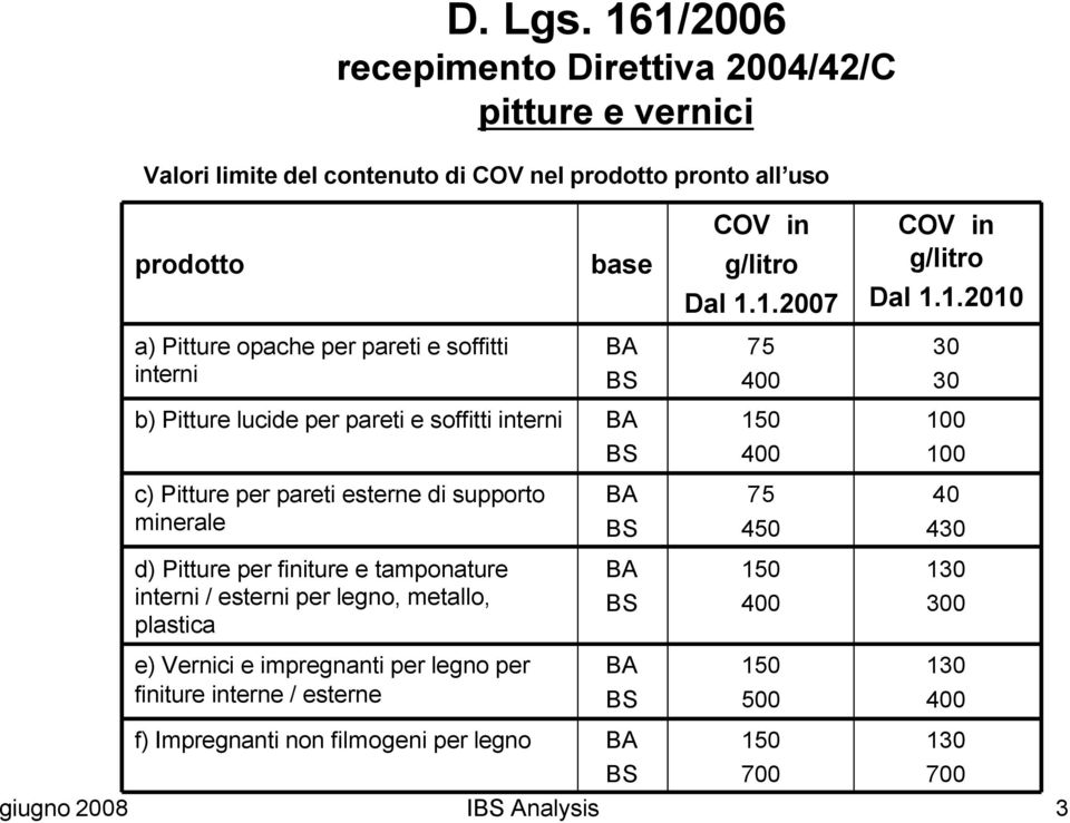 supporto minerale d) Pitture per finiture e tamponature interni / esterni per legno, metallo, plastica e) Vernici e impregnanti per legno per