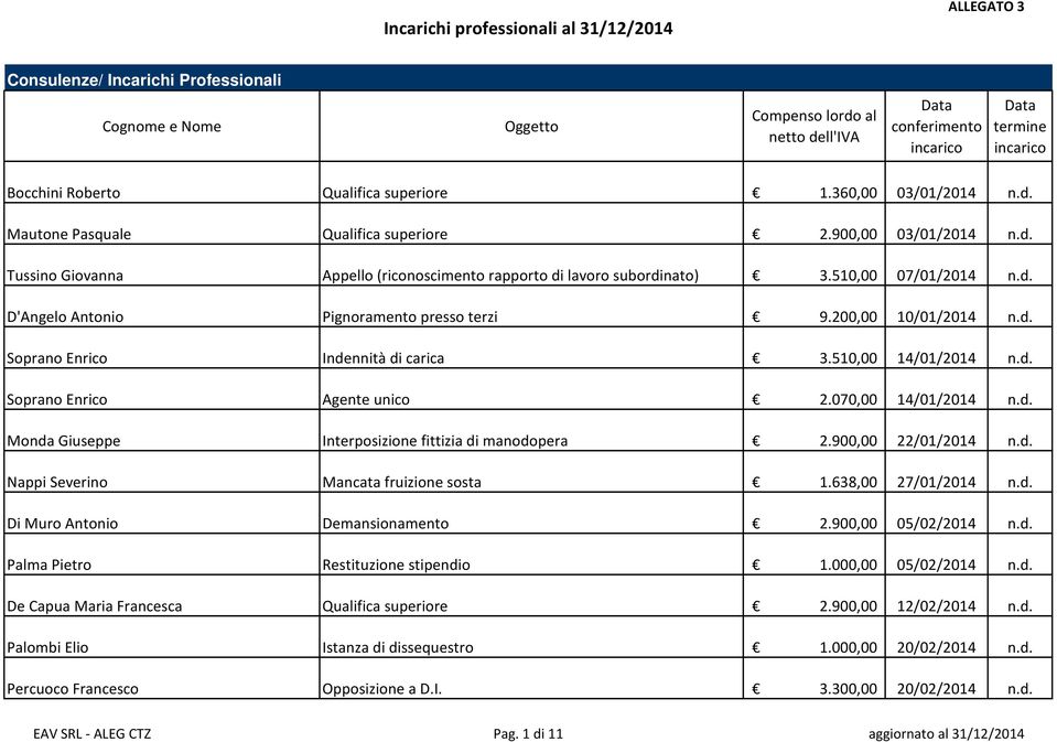 070,00 14/01/2014 n.d. Monda Giuseppe Interposizione fittizia di manodopera 2.900,00 22/01/2014 n.d. Nappi Severino Mancata fruizione sosta 1.638,00 27/01/2014 n.d. Di Muro Antonio Demansionamento 2.