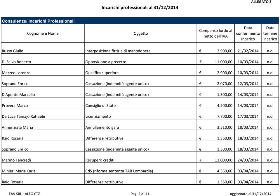 500,00 14/03/2014 n.d. De Luca Tamajo Raffaele Licenziamento 7.700,00 17/03/2014 n.d. Annunziata Maria Annullamento gara 3.510,00 18/03/2014 n.d. Raio Rosaria Differenze retributive 1.