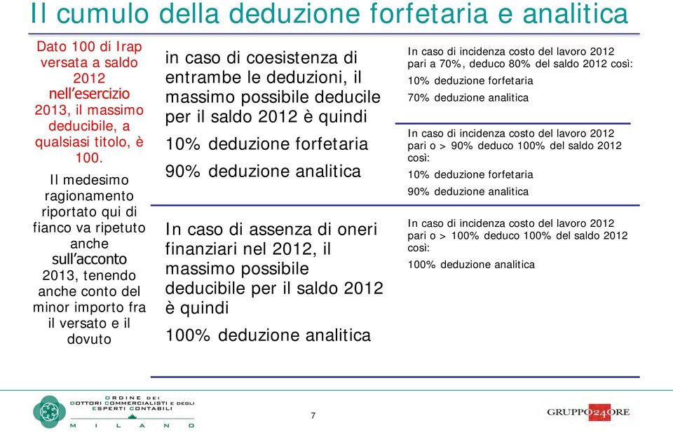 il massimo possibile deducile per il saldo 2012 è quindi 10% deduzione forfetaria 90% deduzione analitica In caso di assenza di oneri finanziari nel 2012, il massimo possibile deducibile per il saldo