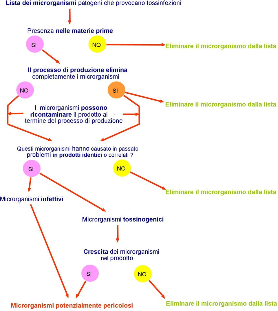 microrganismo dalla lista Questi microrganismi hanno causato in passato problemi in prodottiidentici o correlati?