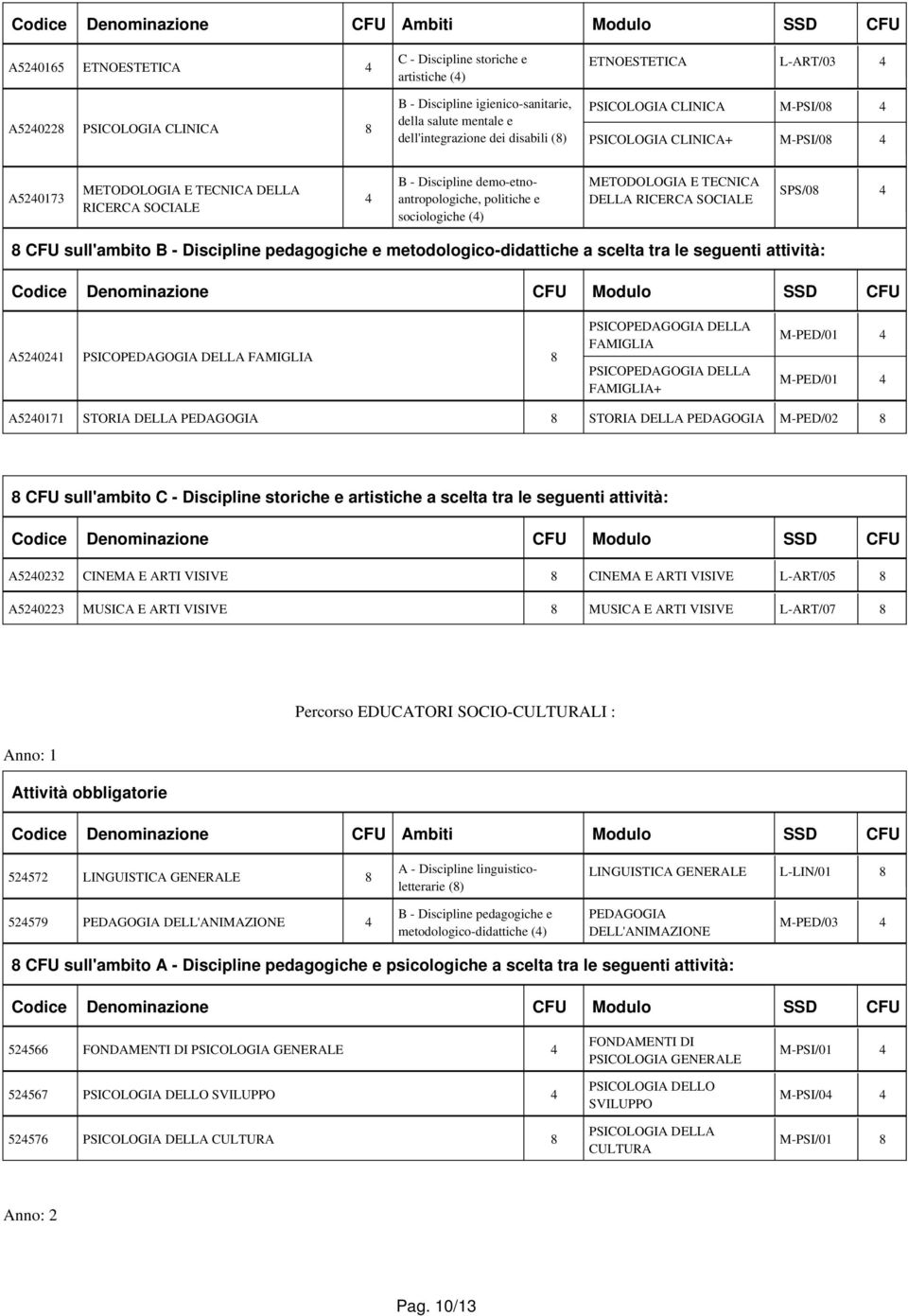 metodologico-didattiche a scelta tra le seguenti attività: A52021 FAMIGLIA FAMIGLIA FAMIGLIA+ M-PED/01 M-PED/01 A520171 STORIA DELLA PEDAGOGIA STORIA DELLA PEDAGOGIA M-PED/02 CFU sull'ambito C -