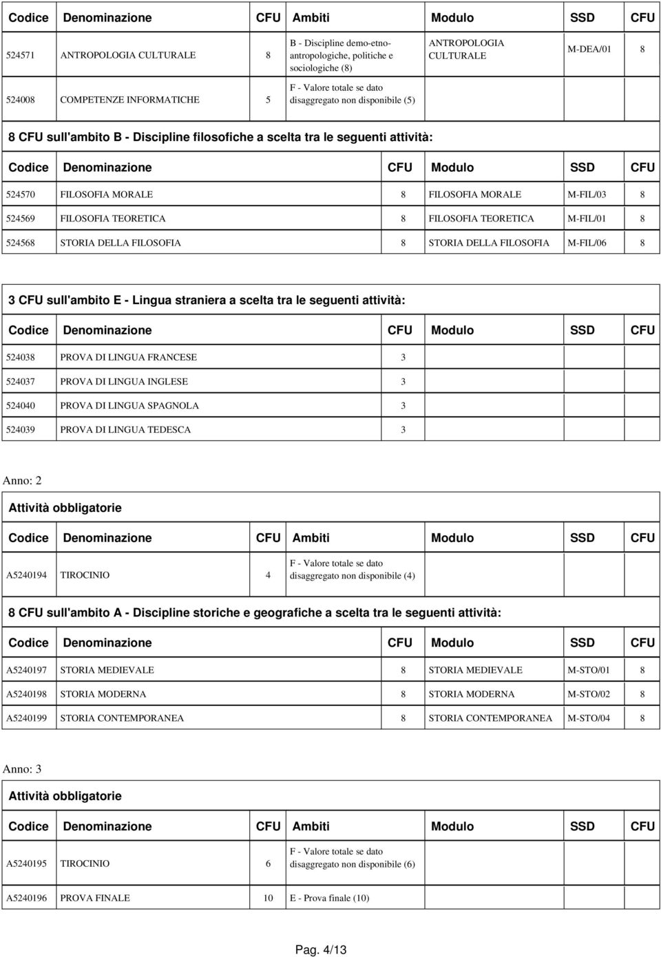 M-FIL/01 5256 STORIA DELLA FILOSOFIA STORIA DELLA FILOSOFIA M-FIL/06 3 CFU sull'ambito E - Lingua straniera a scelta tra le seguenti attività: 5203 PROVA DI LINGUA FRANCESE 3 52037 PROVA DI LINGUA
