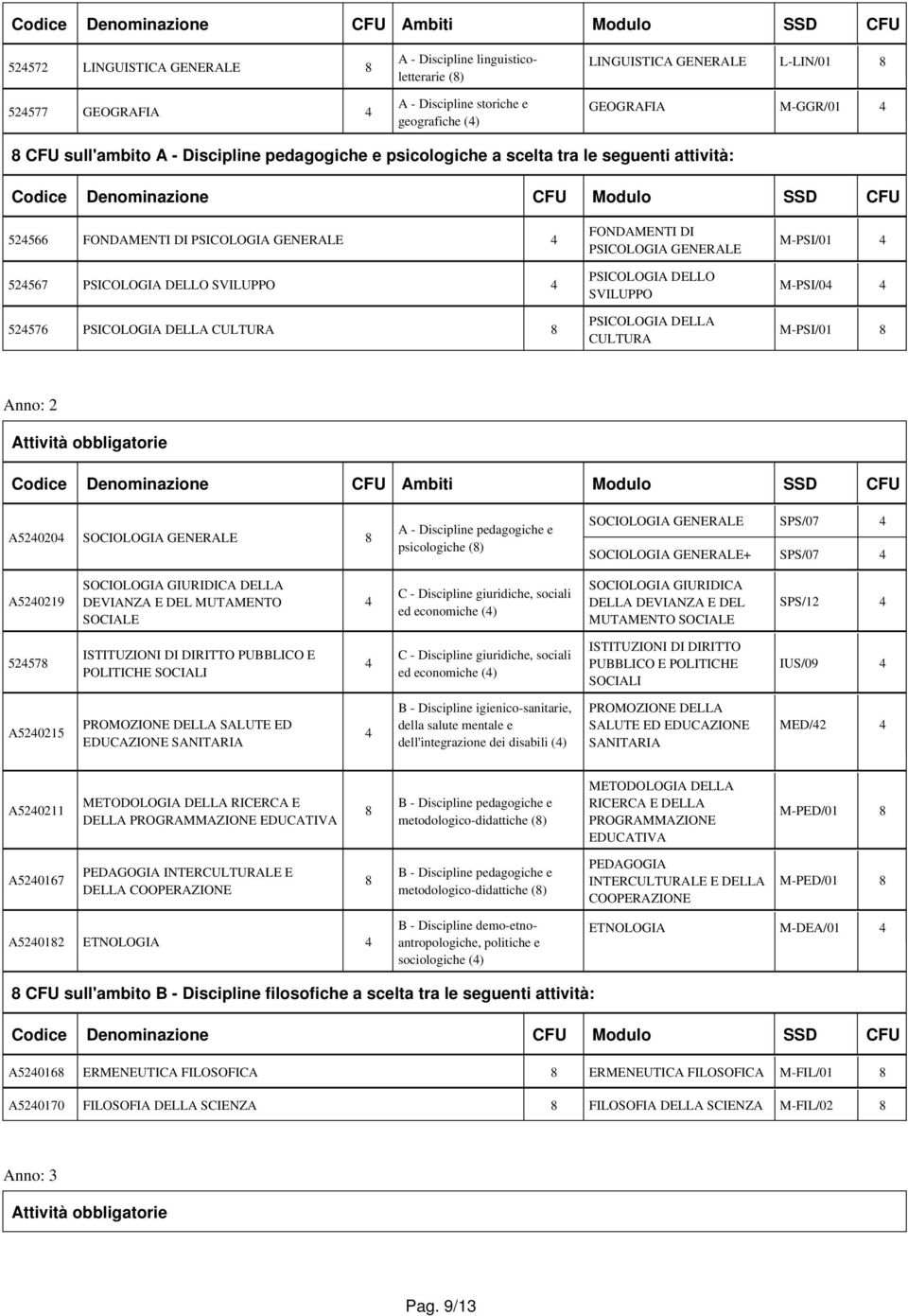 CULTURA M-PSI/01 M-PSI/0 M-PSI/01 Anno: 2 A52020 SOCIOLOGIA GENERALE psicologiche () SOCIOLOGIA GENERALE SPS/07 SOCIOLOGIA GENERALE+ SPS/07 A520219 SOCIOLOGIA GIURIDICA DELLA DEVIANZA E DEL MUTAMENTO