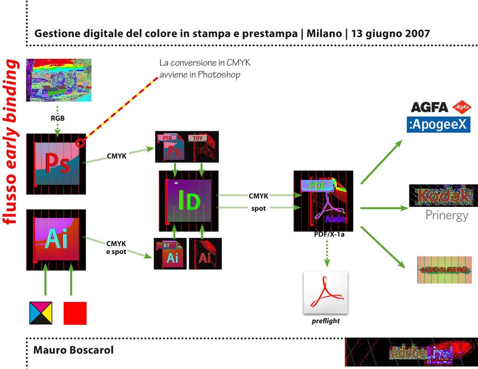 avviene in Photoshop CMYK