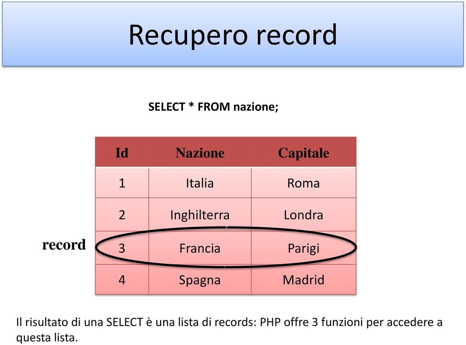 4 Spagna Madrid Il risultato di una SELECT è una lista di