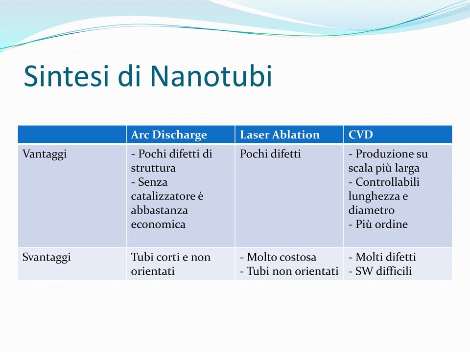 su scala più larga - Controllabili lunghezza e diametro - Più ordine Svantaggi Tubi