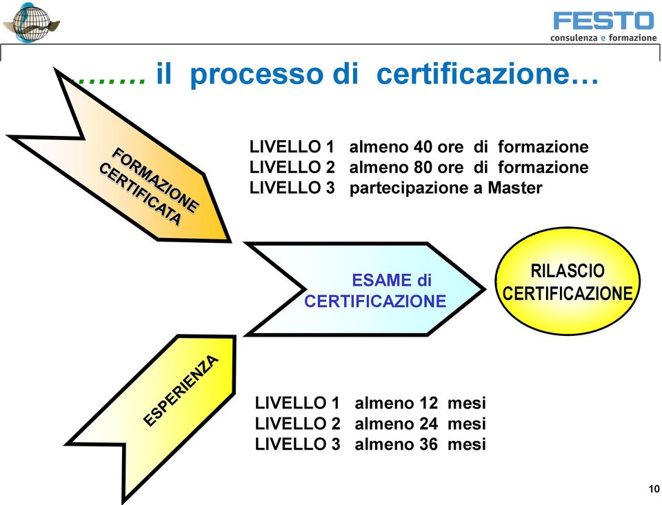 partecipazione a Master ESAME di CERTIFICAZIONE RILASCIO