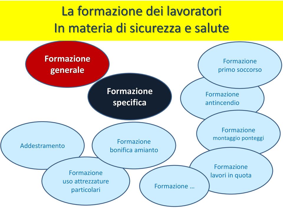 antincendio Addestramento Formazione bonifica amianto Formazione montaggio