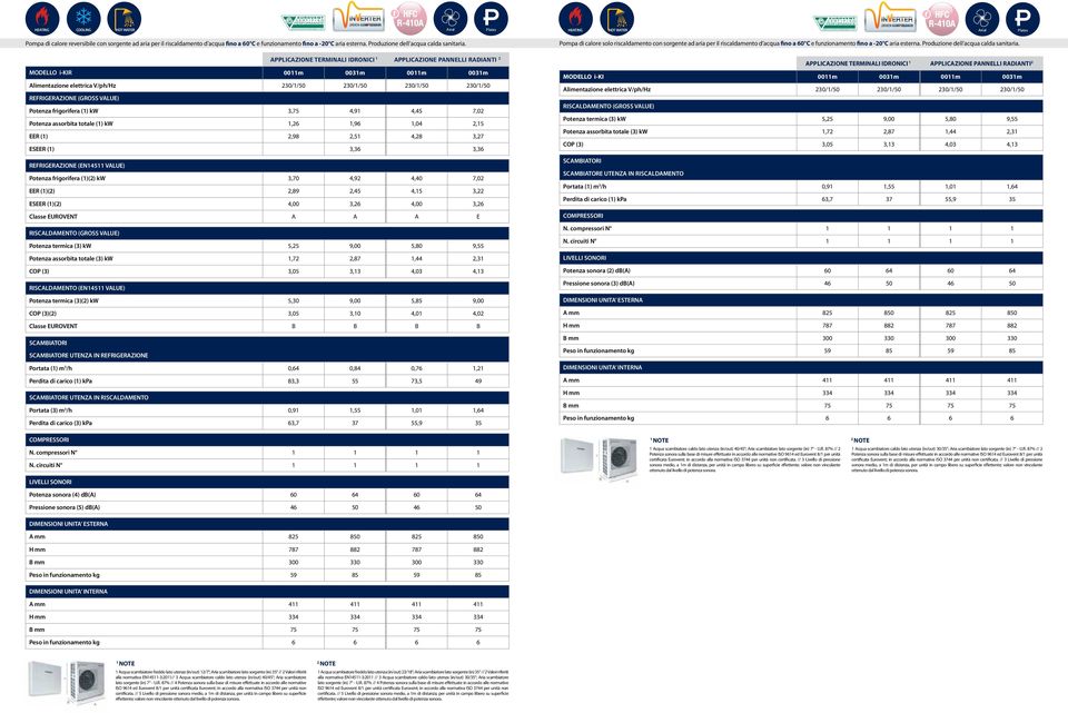 VALUE) Potenza frigorifera (1) kw 3,75 4,91 4,45 7,02 Potenza assorbita totale (1) kw 1,26 1,96 1,04 2,15 EER (1) 2,98 2,51 4,28 3,27 ESEER (1) 3,36 3,36 REFRIGERAZIONE (EN14511 VALUE) Potenza