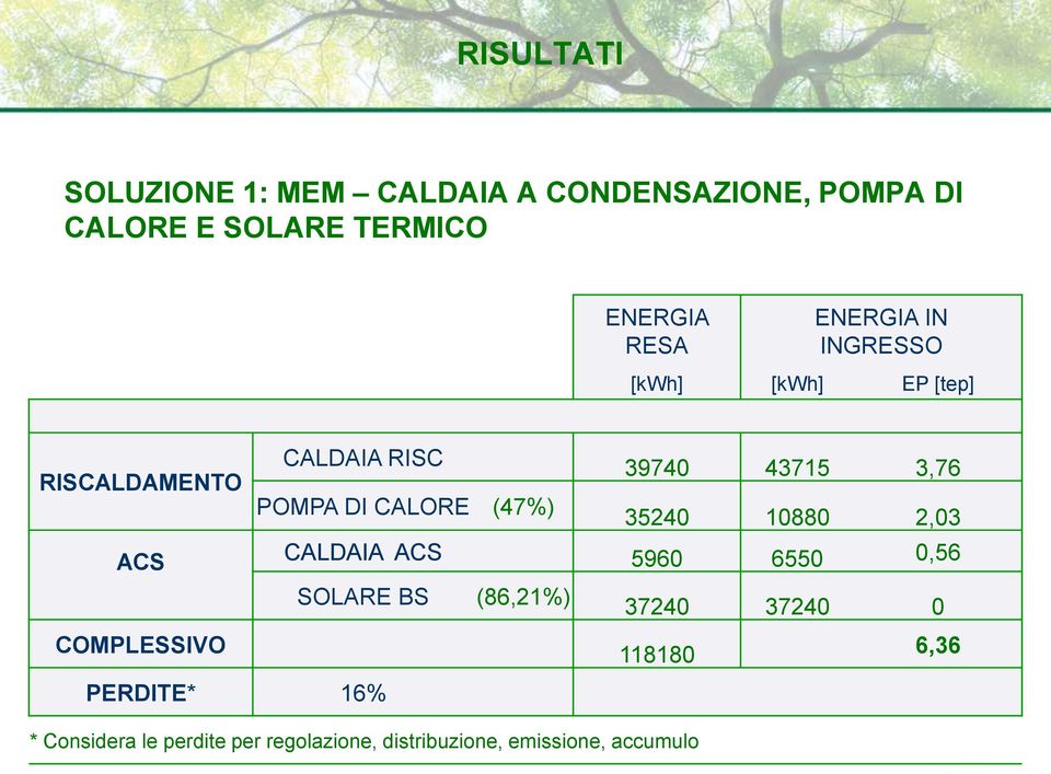 3,76 POMPA DI CALORE (47%) 35240 10880 2,03 CALDAIA ACS 5960 6550 0,56 SOLARE BS (86,21%) 37240