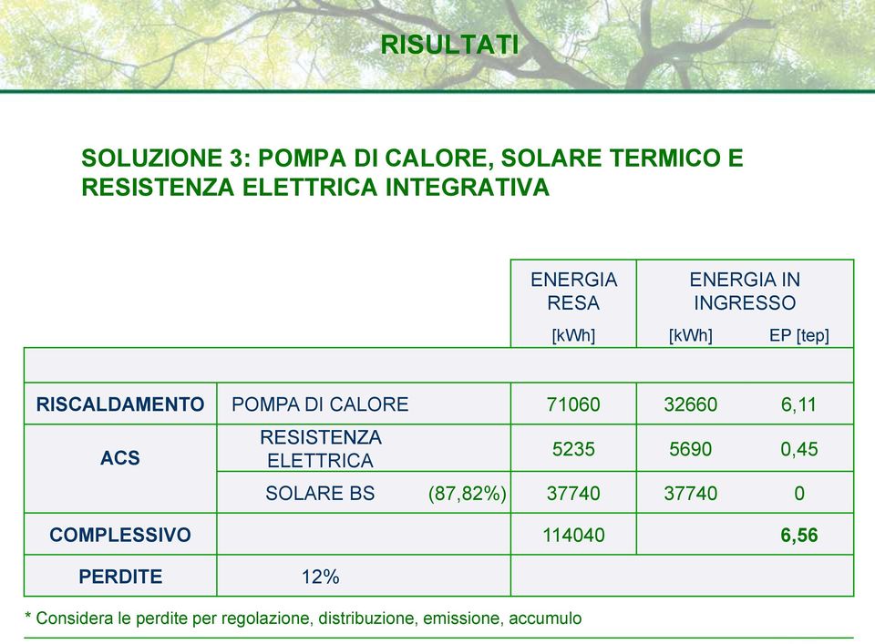 32660 6,11 ACS RESISTENZA ELETTRICA 5235 5690 0,45 SOLARE BS (87,82%) 37740 37740 0