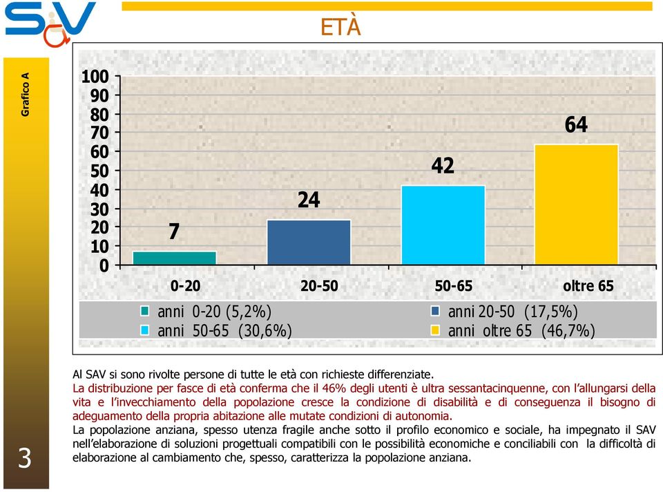 La distribuzione per fasce di età conferma che il 46% degli utenti è ultra sessantacinquenne, con l allungarsi della vita e l invecchiamento della popolazione cresce la condizione di disabilità e di