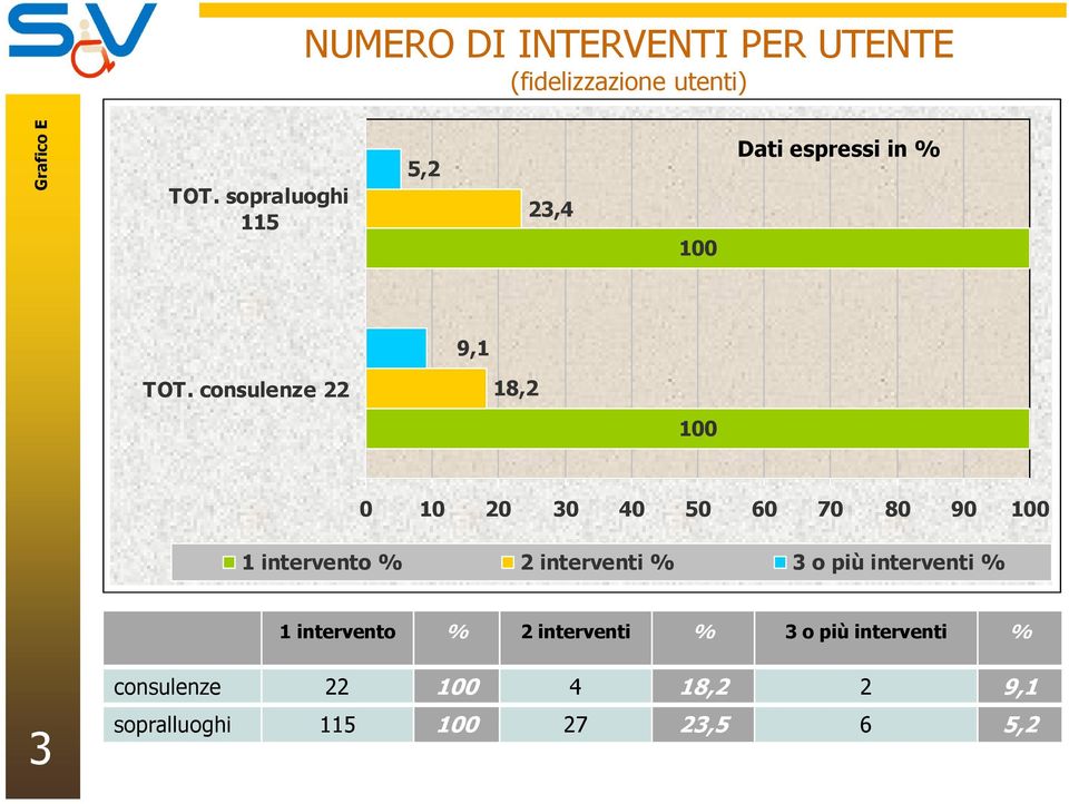 consulenze 22 18,2 100 0 10 20 30 40 50 60 70 80 90 100 1 intervento % 2 interventi % 3