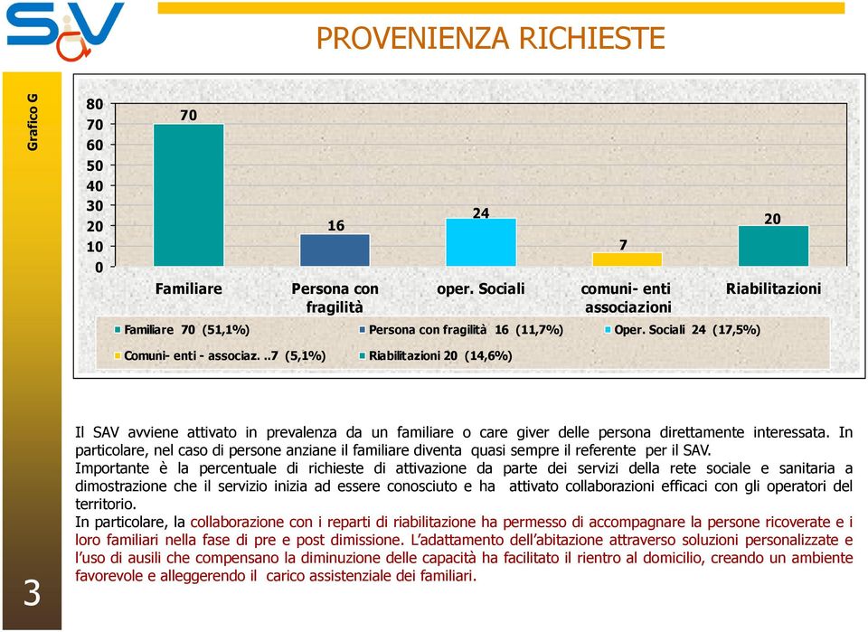 ..7 (5,1%) Riabilitazioni 20 (14,6%) 20 Riabilitazioni 3 Il SAV avviene attivato in prevalenza da un familiare o care giver delle persona direttamente interessata.