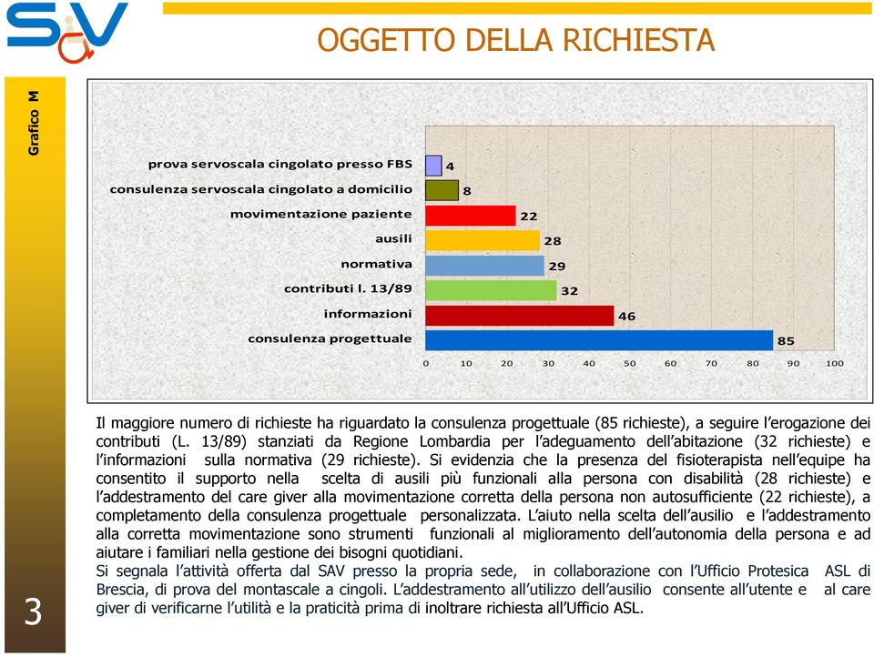 erogazione dei contributi (L. 13/89) stanziati da Regione Lombardia per l adeguamento dell abitazione (32 richieste) e l informazioni sulla normativa (29 richieste).