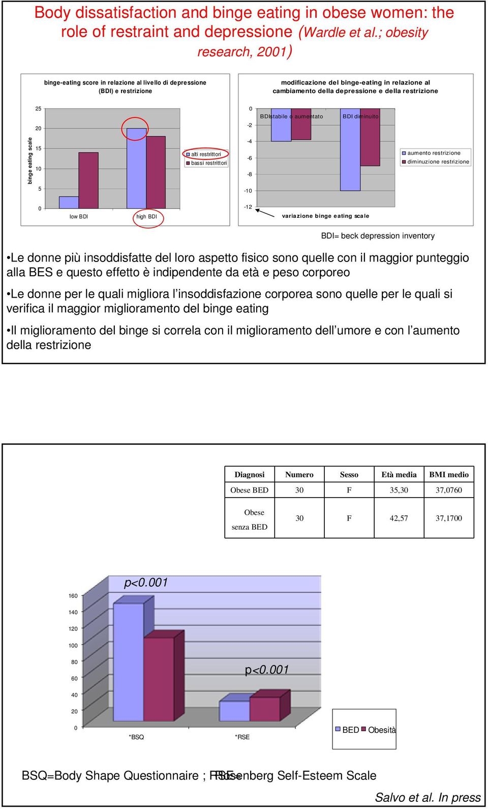 restrizione 25 20 0-2 BDIstabile o aumentato BDI diminuito binge eating scale 15 10 5 alti restrittori bassi restrittori -4-6 -8-10 aumento restrizione diminuzione restrizione 0 low BDI high BDI -12