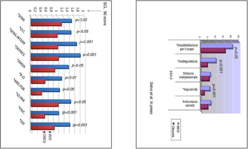 01 EDI-2 *Inadeguatezza Sfiducia interpersonale p<0.001 p<0.05 (p<0.