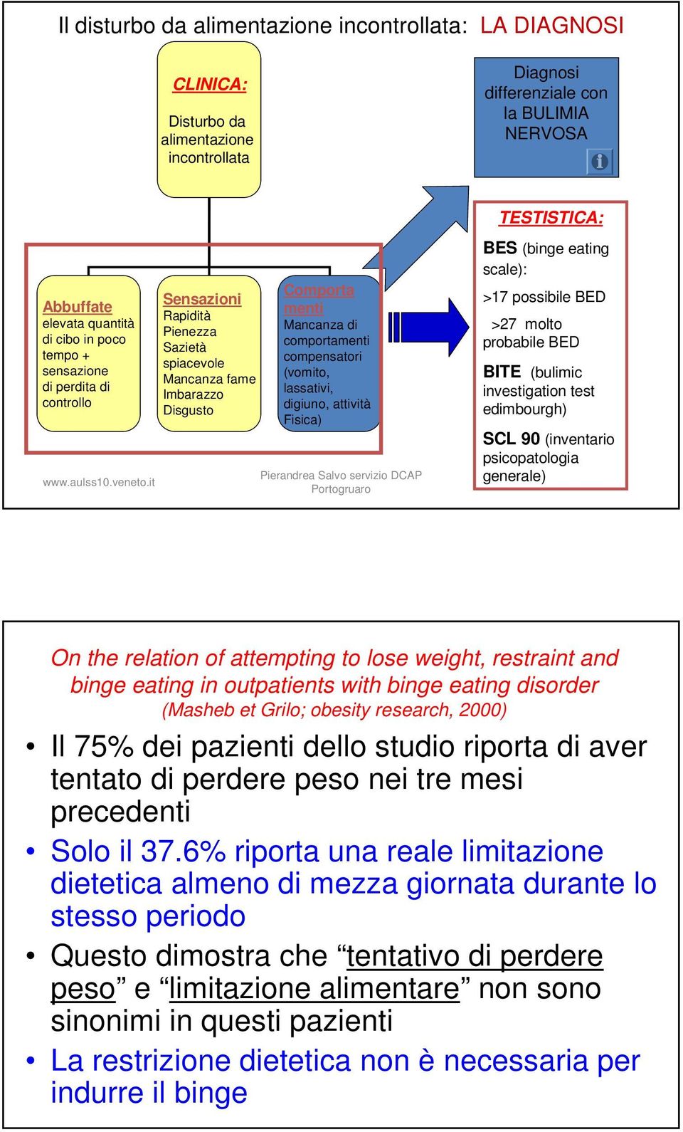 it Sensazioni Rapidità Pienezza Sazietà spiacevole Mancanza fame Imbarazzo Disgusto Comporta menti Mancanza di comportamenti compensatori (vomito, lassativi, digiuno, attività Fisica) Pierandrea