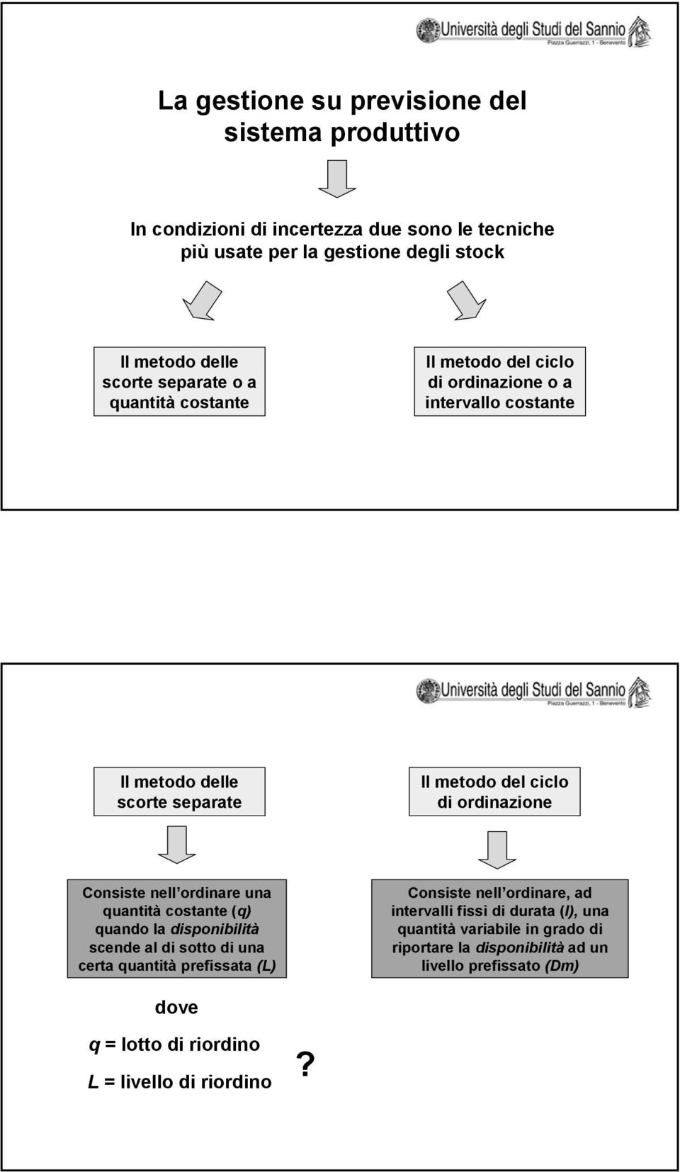 Consiste nell ordinare una quantità costante (q) quando la disponibilità scende al di sotto di una certa quantità prefissata (L) Consiste nell ordinare, ad