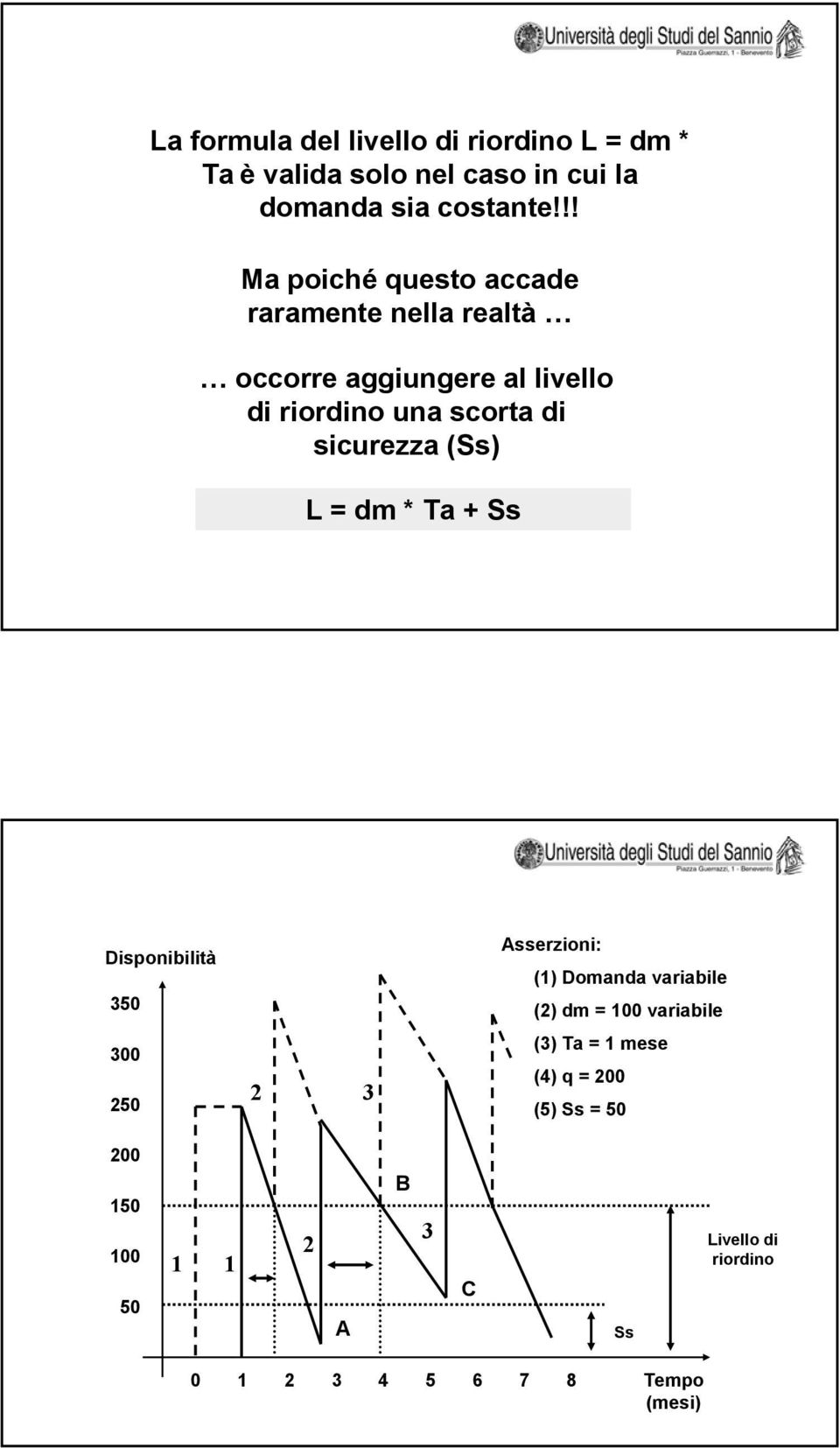 sicurezza (Ss) L = dm * Ta + Ss Disponibilità 350 Asserzioni: (1) Domanda variabile () dm = 100 variabile 300