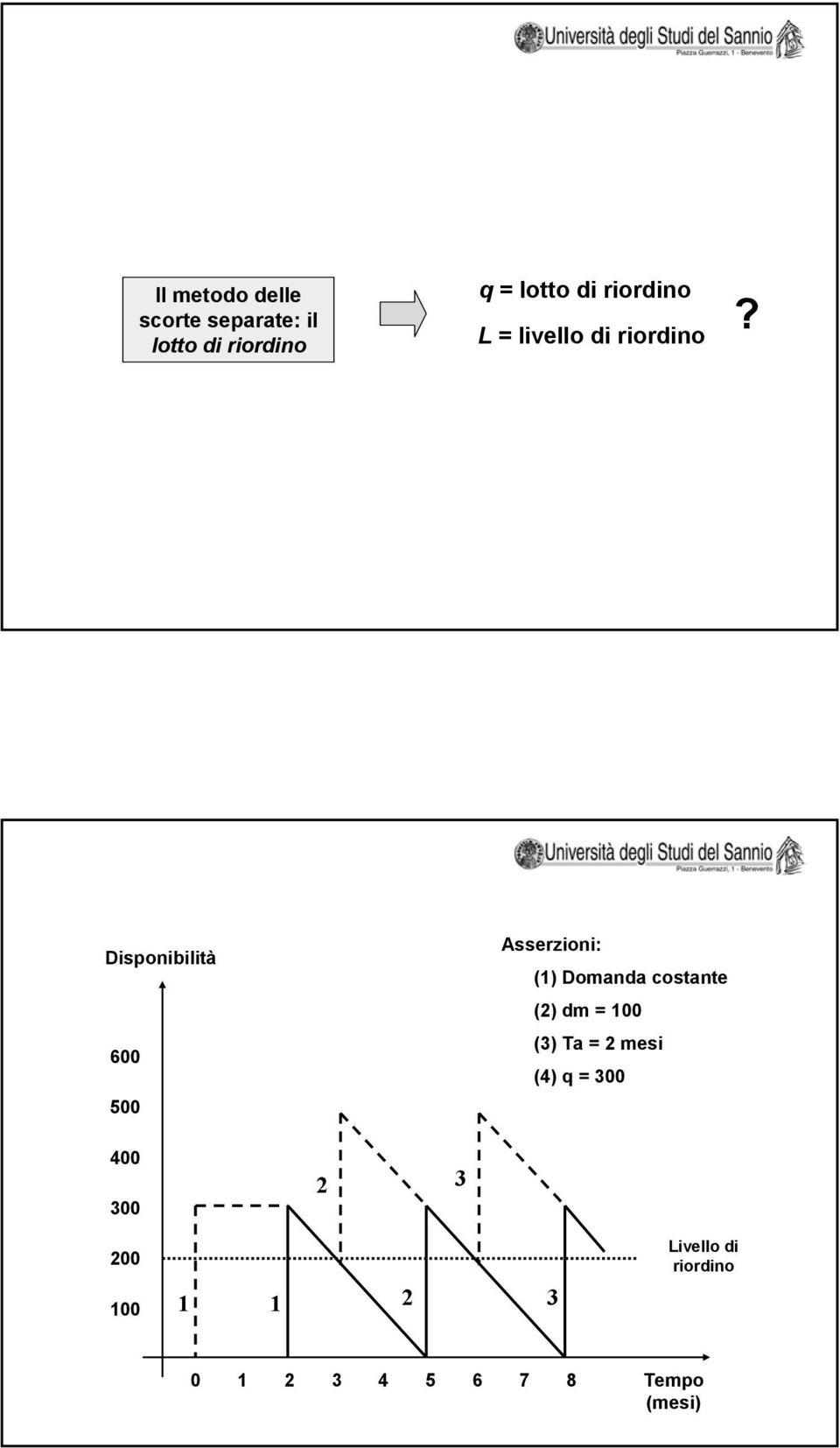 Disponibilità 600 500 Asserzioni: (1) Domanda costante () dm = 100