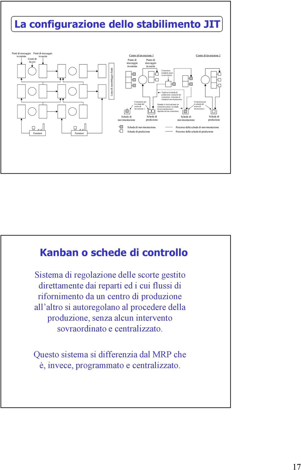 Punto di stoccaggio in uscita Contenitore standard, pieno in movimento Togliere la scheda di produzione e metterla nel contenitore. Associare la scheda di movimentazione.