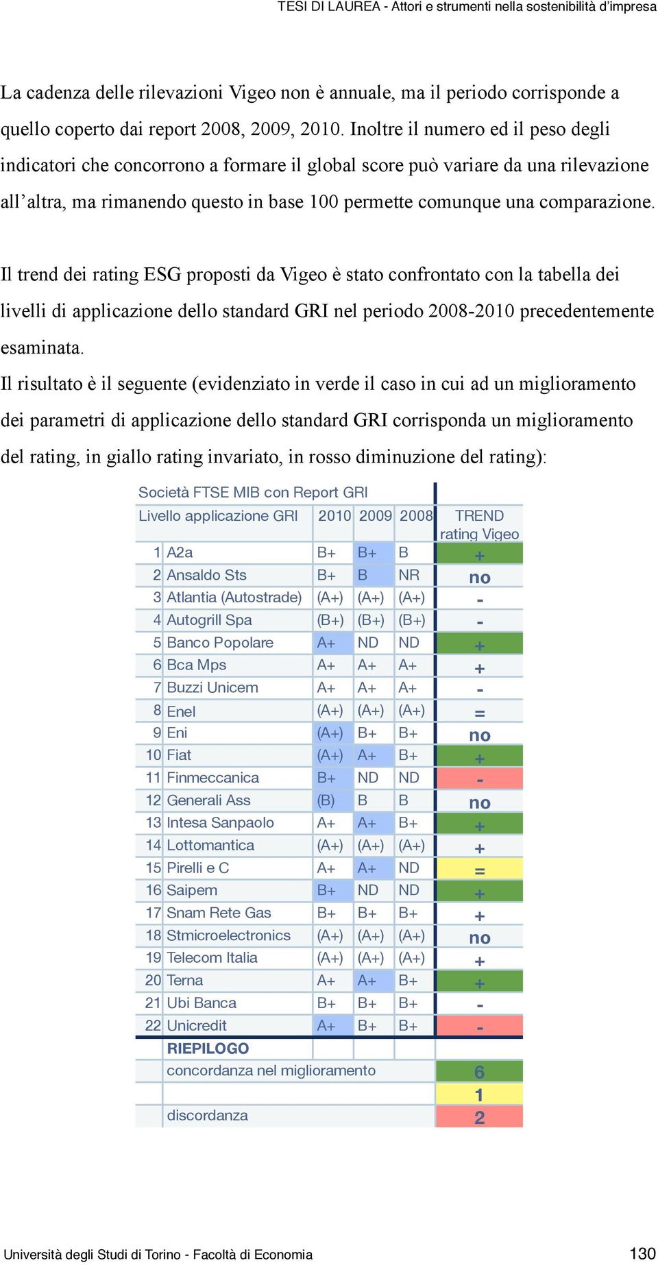 Il trend dei rating ESG proposti da Vigeo è stato confrontato con la tabella dei livelli di applicazione dello standard GRI nel periodo 2008-2010 precedentemente esaminata.