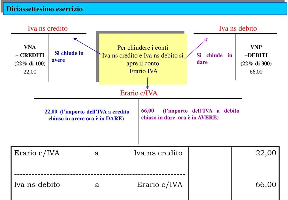 (l importo dell IVA a credito chiuso in avere ora è in DARE) 66,00 (l importo dell IVA a debito chiuso in dare ora è in AVERE)