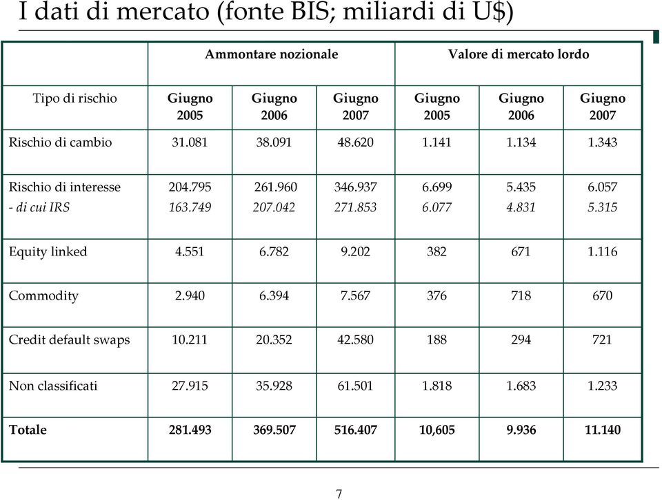 057 di cui IRS 163.749 207.042 271.853 6.077 4.831 5.315 Equity linked 4.551 6.782 9.202 382 671 1.116 Commodity 2.940 6.394 7.