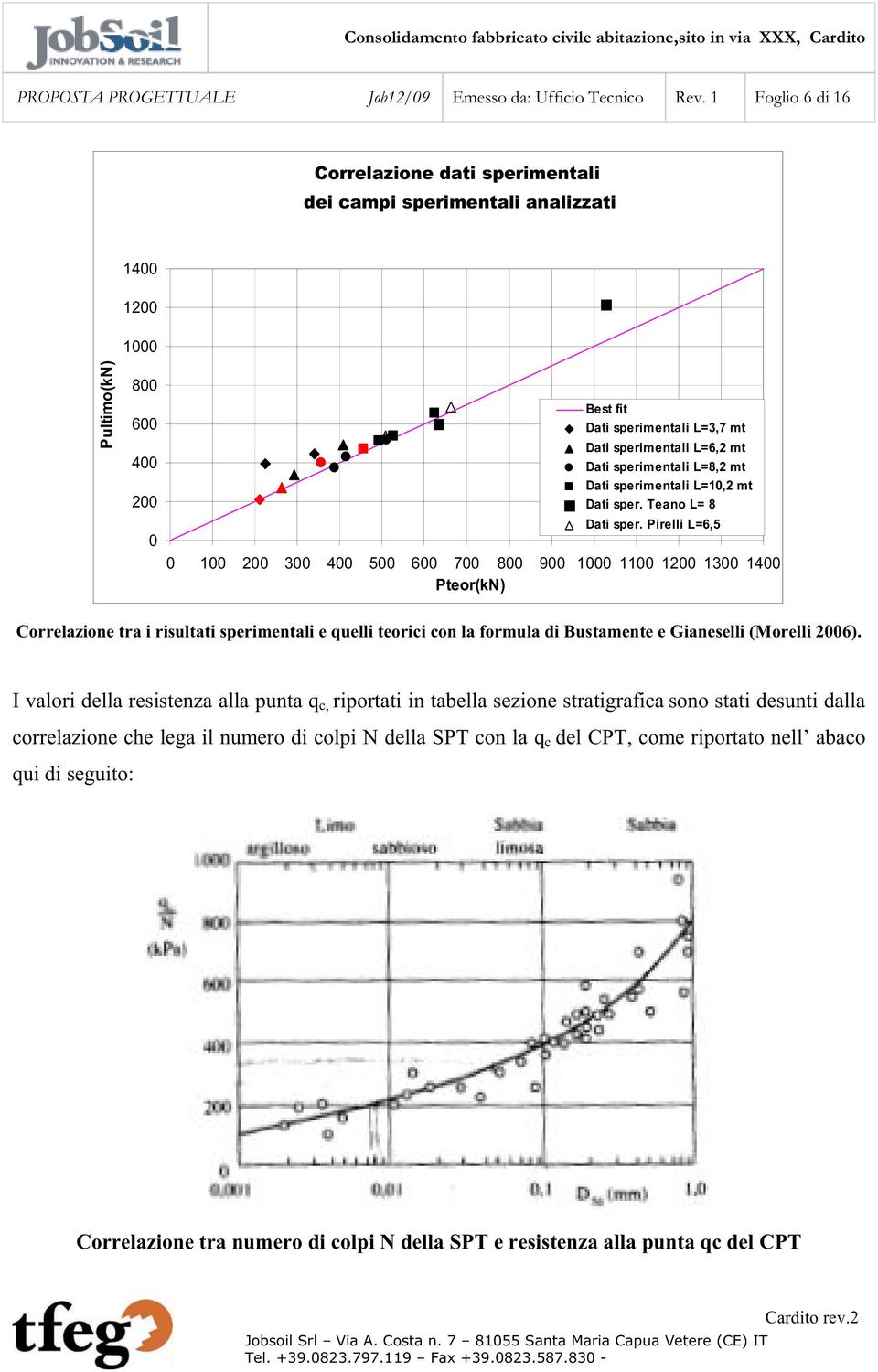 sperimentali L=8,2 mt Dati sperimentali L=10,2 mt Dati sper. Teano L= 8 Dati sper.