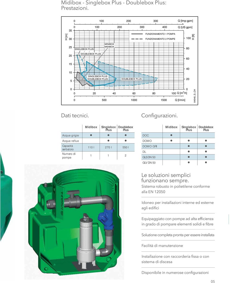 DOUBLEBOX PLUS 4 2 2 4 6 8 1 Q [m 3 /h] 5 1 15 Q [l/min] 454_D_CH Dati tecnici. Configurazioni.