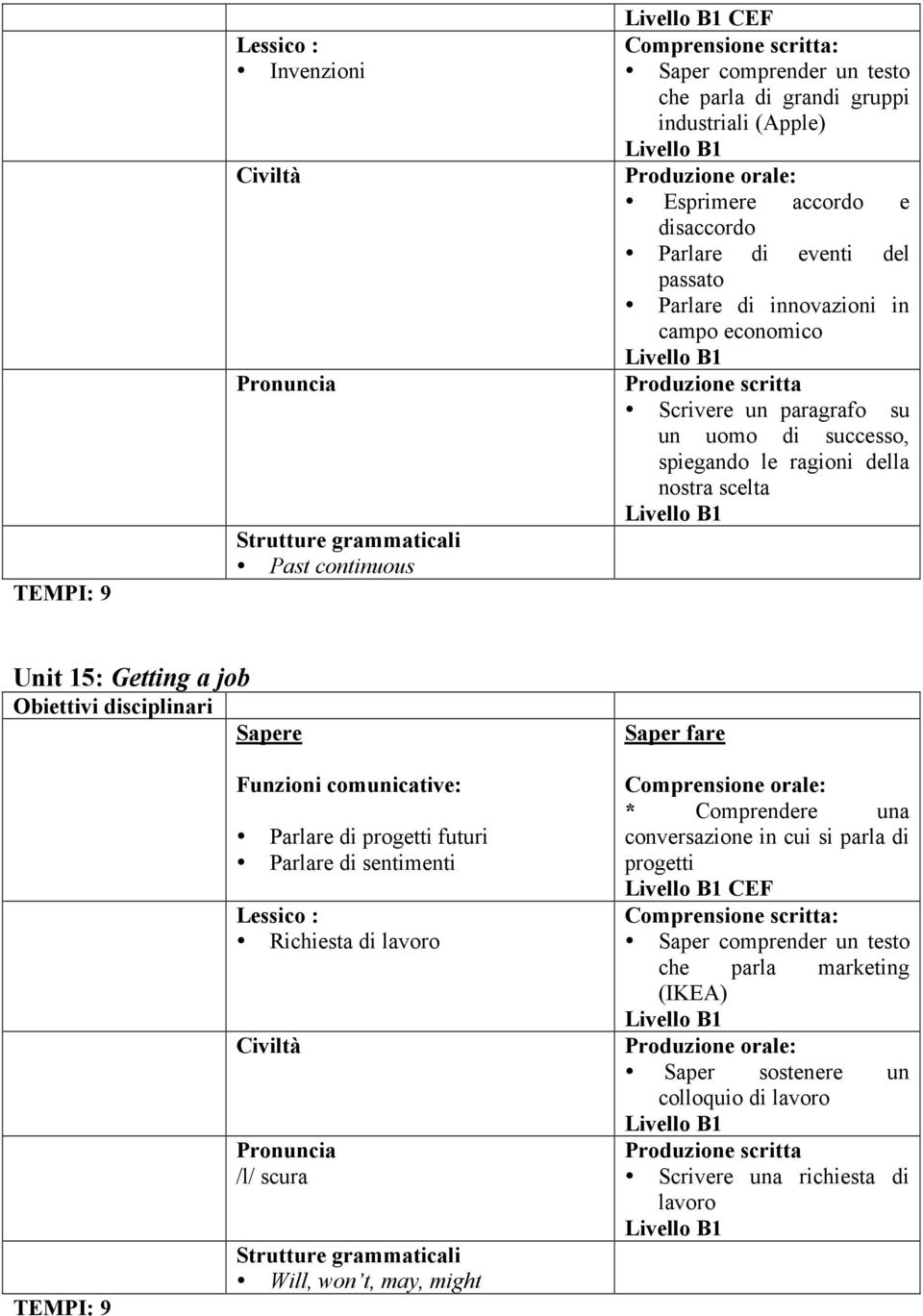 Getting a job TEMPI: 9 Parlare di progetti futuri Parlare di sentimenti Richiesta di lavoro /l/ scura Will, won t, may, might * Comprendere una