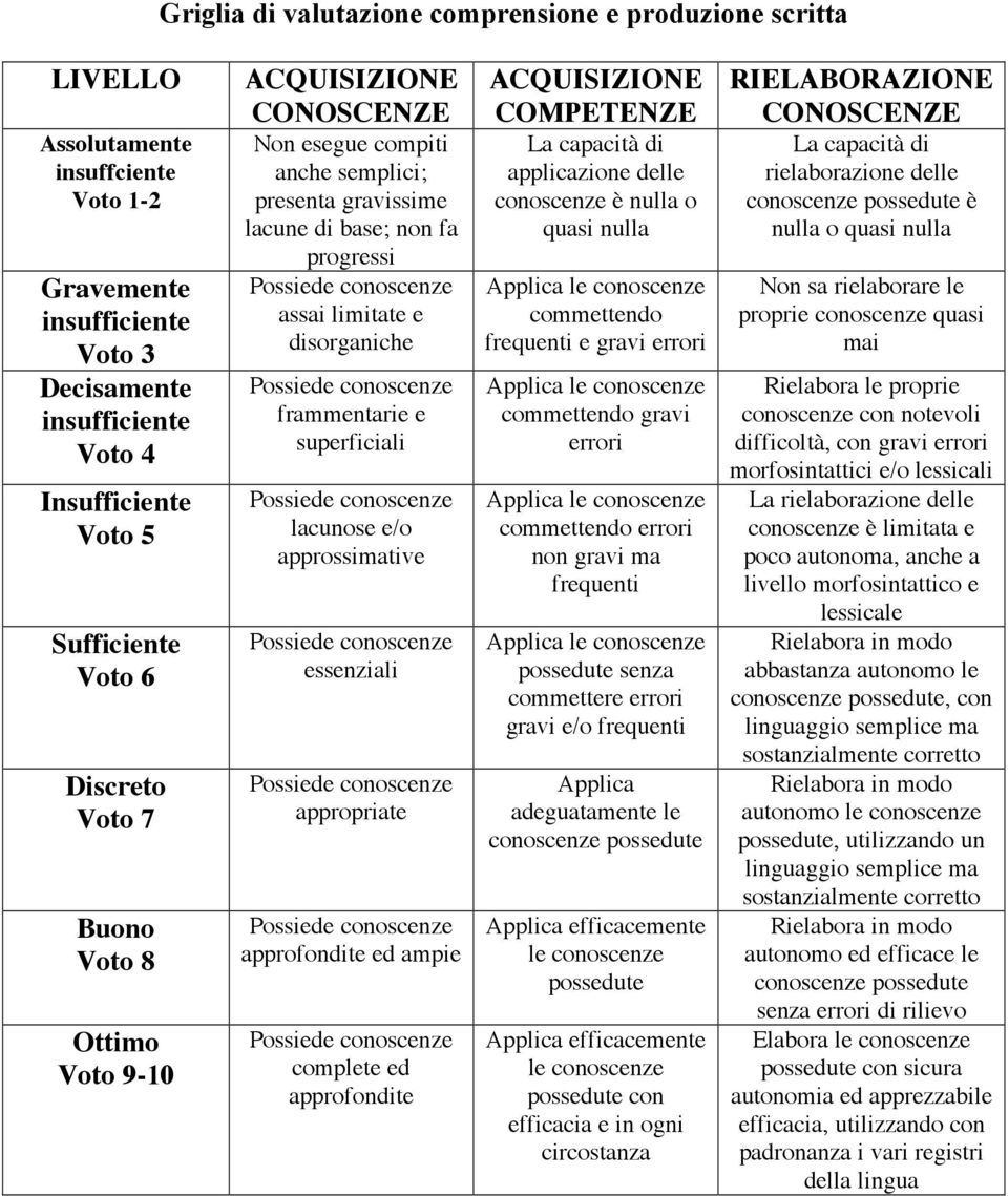 e disorganiche Possiede conoscenze frammentarie e superficiali Possiede conoscenze lacunose e/o approssimative Possiede conoscenze essenziali Possiede conoscenze appropriate Possiede conoscenze