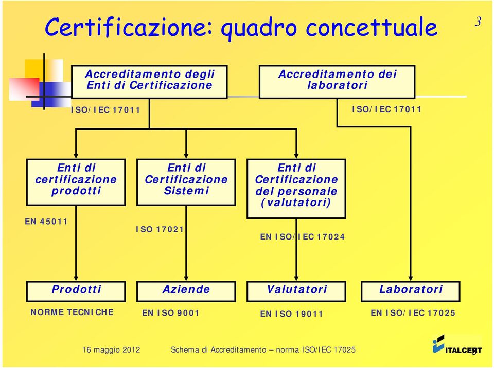 Certificazione Sistemi ISO 17021 Enti di Certificazione del personale (valutatori) EN ISO/IEC