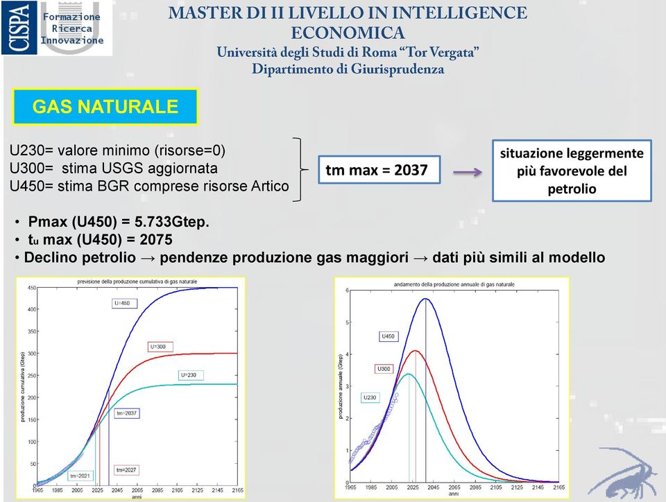 leggermente più favorevole del petrolio Pmax (U450) = 5.733Gtep.