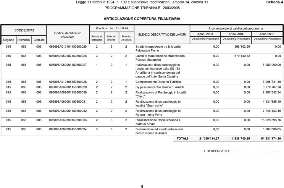 Disponibilità Finanziarie Disponibilità Finanziarie 015 065 006 095898A010101150300025 2 3 2 Strada interpoderale tra le località 0,00 568 102,59 0,00 Palavena e Fiume 015 065 006
