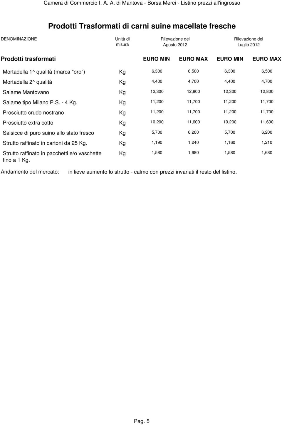 Kg 11,200 11,700 11,200 11,700 Prosciutto crudo nostrano Kg 11,200 11,700 11,200 11,700 Prosciutto extra cotto Kg 10,200 11,600 10,200 11,600 Salsicce di puro suino allo stato fresco Kg 5,700