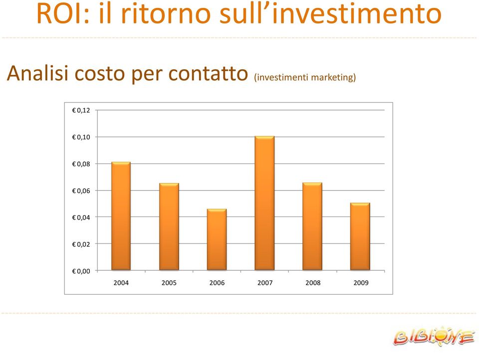 (investimenti marketing) 0,12 0,10