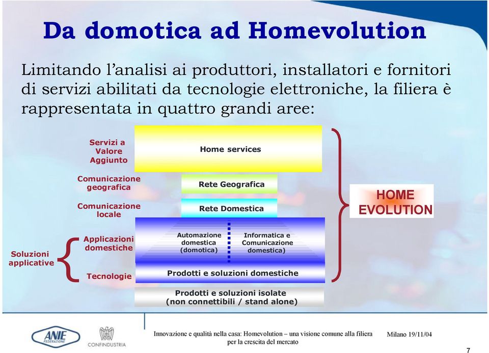 Rete Geografica Rete Domestica HOME EVOLUTION Applicazioni domestiche Soluzioni applicative{ Tecnologie Automazione Informatica e