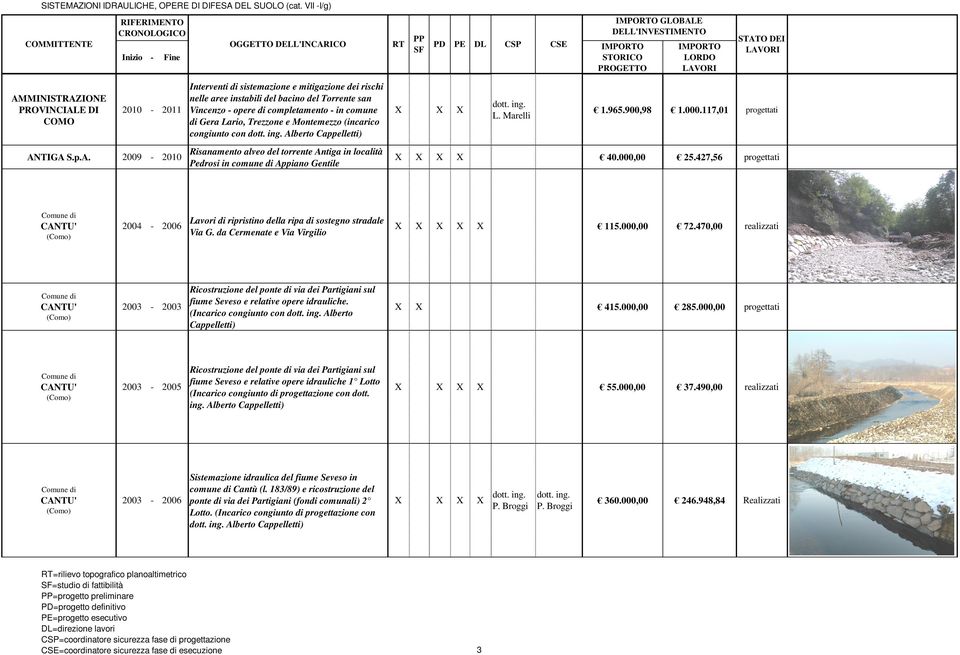 2003-2003 (Incarico congiunto con Alberto PD Interventi di sistemazione e mitigazione dei rischi nelle aree instabili del bacino del Torrente san 2010-2011 Vincenzo - opere di completamento - in