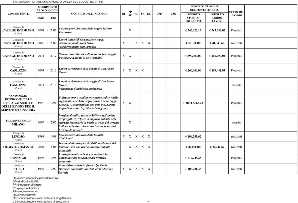 000,00 Progettati CARLAZZO 2009-2010 Lavori di ripristino della roggia di San Pietro Sovera 260.000,00 199.